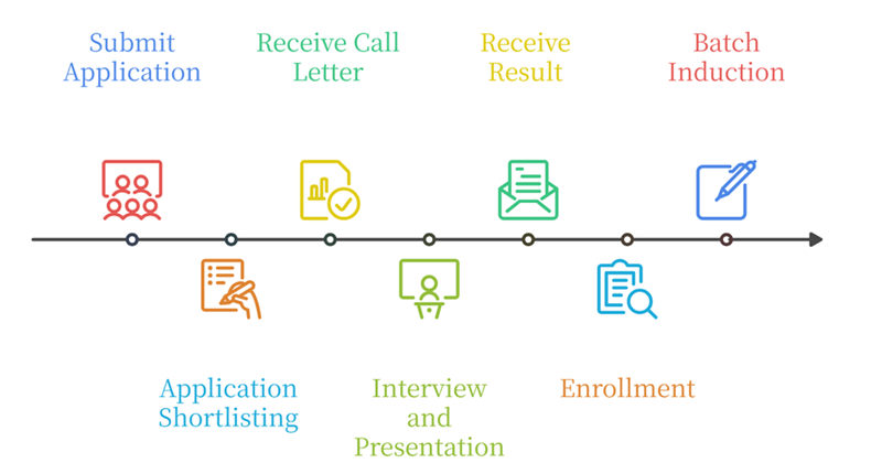 Admission Process